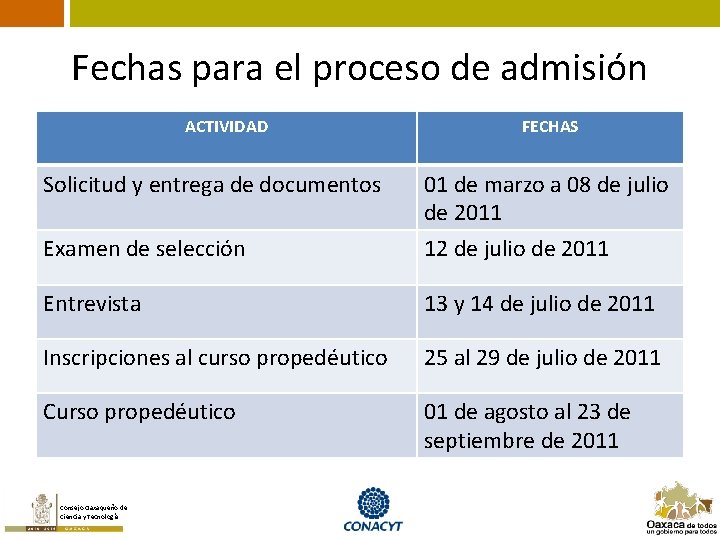 Fechas para el proceso de admisión ACTIVIDAD FECHAS Solicitud y entrega de documentos 01