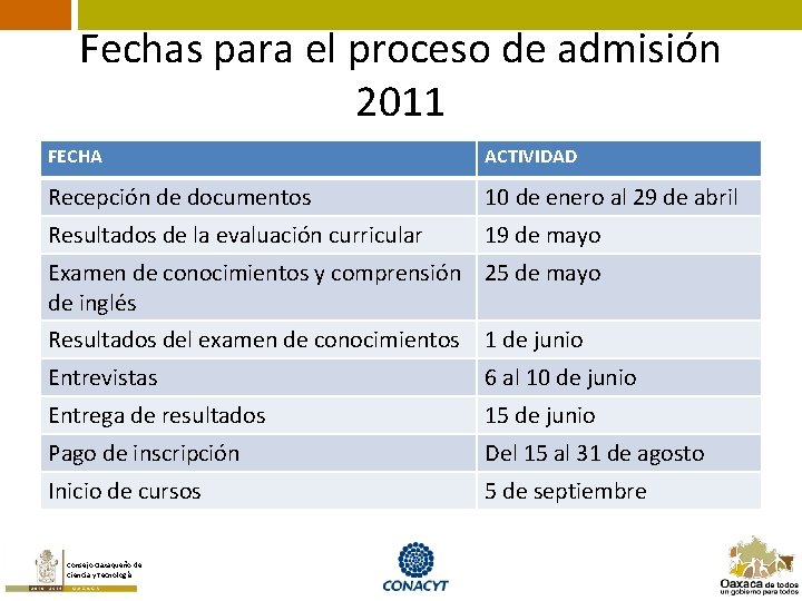 Fechas para el proceso de admisión 2011 FECHA ACTIVIDAD Recepción de documentos 10 de