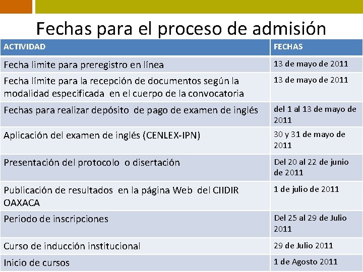 Fechas para el proceso de admisión ACTIVIDAD FECHAS Fecha limite para preregistro en línea