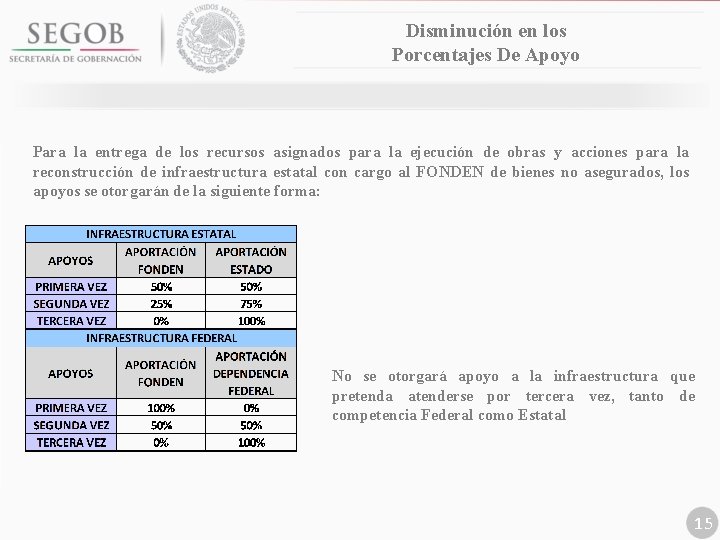 Disminución en los Porcentajes De Apoyo Para la entrega de los recursos asignados para