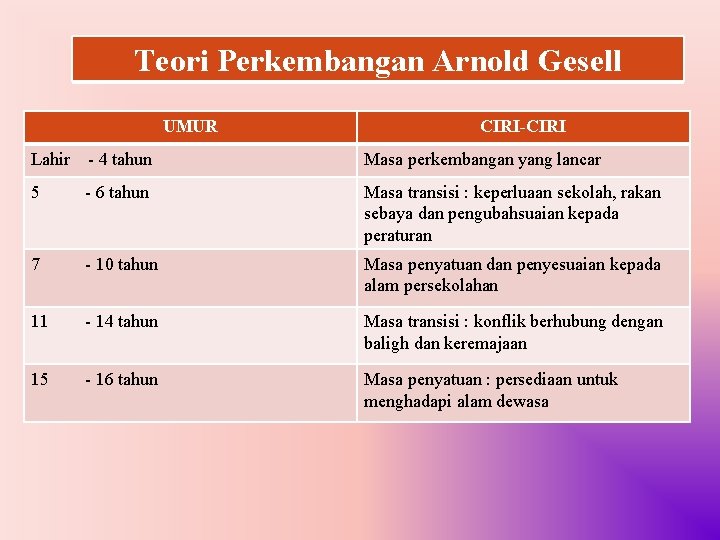 Teori Perkembangan Arnold Gesell UMUR CIRI-CIRI Lahir - 4 tahun Masa perkembangan yang lancar