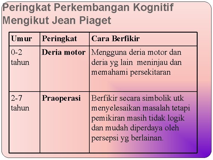 Peringkat Perkembangan Kognitif Mengikut Jean Piaget Umur Peringkat Cara Berfikir 0 -2 tahun Deria