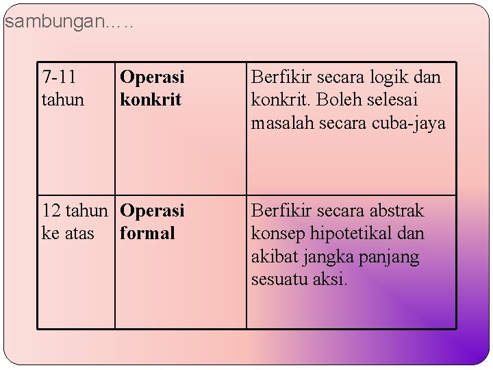 sambungan…. . 7 -11 tahun Operasi konkrit 12 tahun Operasi ke atas formal Berfikir