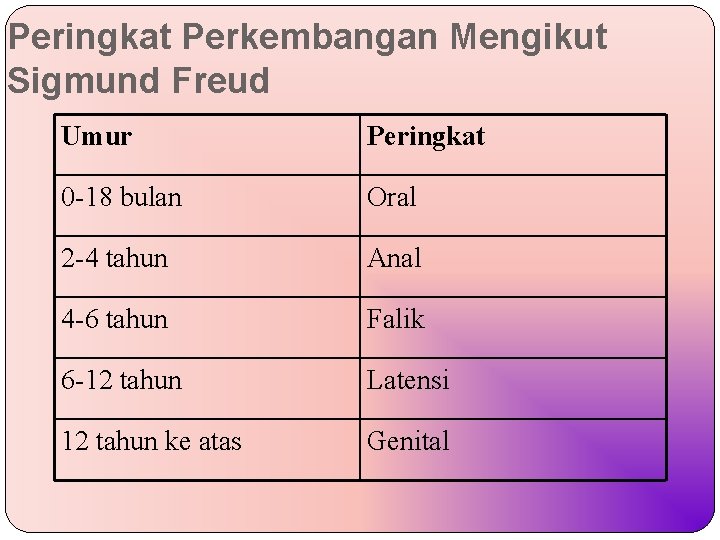 Peringkat Perkembangan Mengikut Sigmund Freud Umur Peringkat 0 -18 bulan Oral 2 -4 tahun