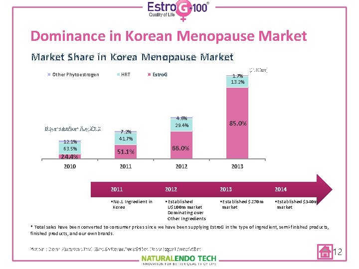 Dominance in Korean Menopause Market Share in Korea Menopause Market Other Phytoestrogen Began sales