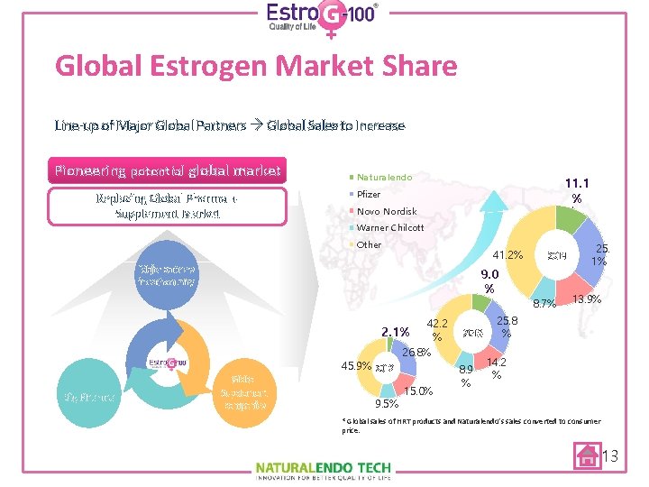 Global Estrogen Market Share Line-up of Major Global Partners Global Sales to Increase Pioneering