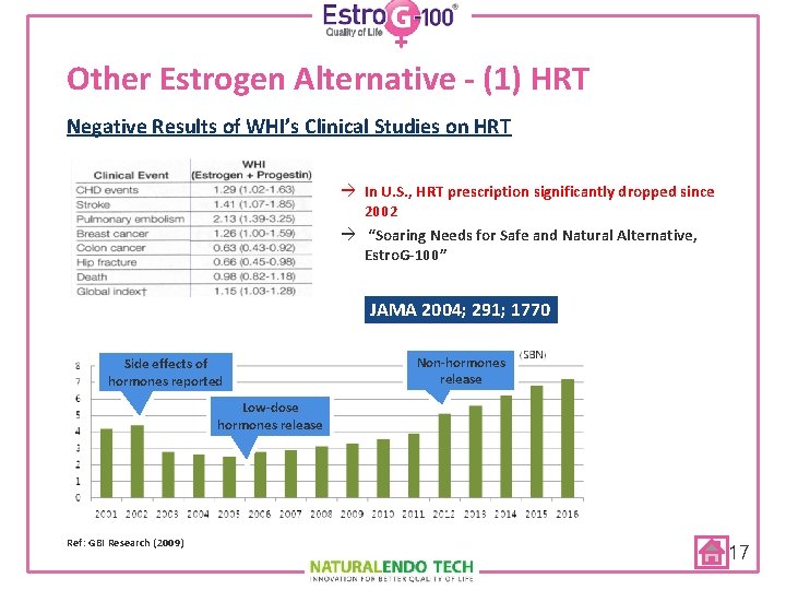 Other Estrogen Alternative - (1) HRT Negative Results of WHI’s Clinical Studies on HRT