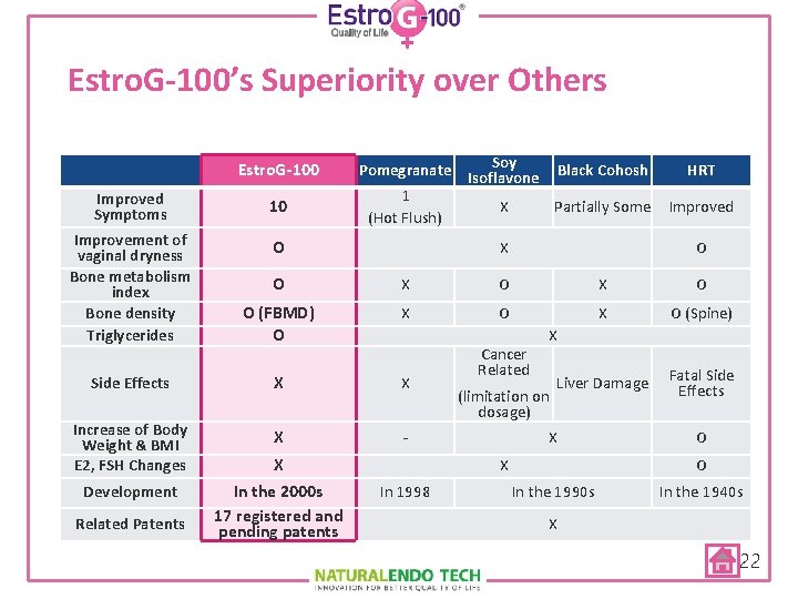 Estro. G-100’s Superiority over Others Estro. G-100 Soy Pomegranate Isoflavone Black Cohosh 1 X