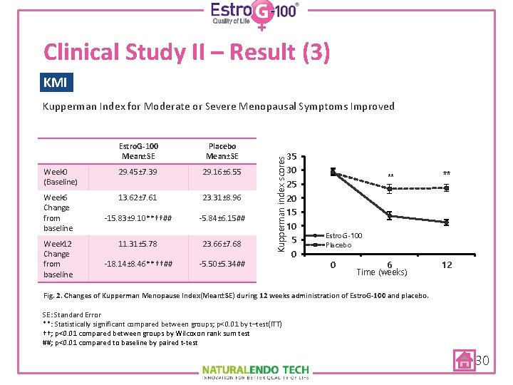 Clinical Study II – Result (3) KMI Kupperman Index for Moderate or Severe Menopausal