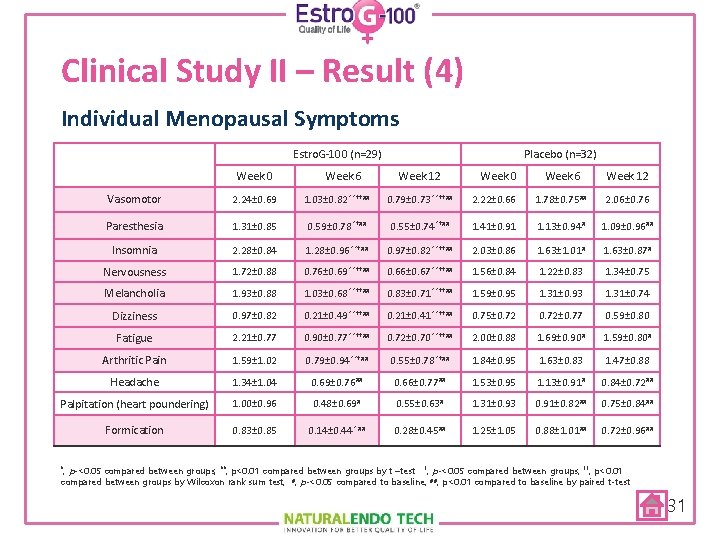 Clinical Study II – Result (4) Individual Menopausal Symptoms Estro. G-100 (n=29) Week 0