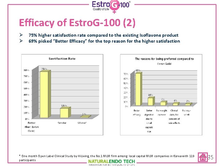 Efficacy of Estro. G-100 (2) Ø 75% higher satisfaction rate compared to the existing
