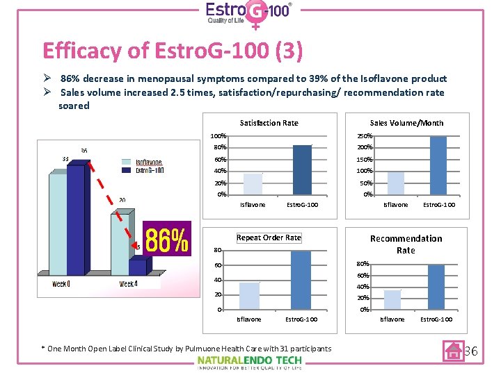 Efficacy of Estro. G-100 (3) Ø 86% decrease in menopausal symptoms compared to 39%