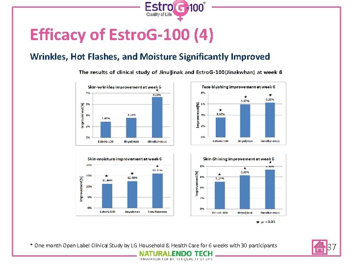 Efficacy of Estro. G-100 (4) Wrinkles, Hot Flashes, and Moisture Significantly Improved * One