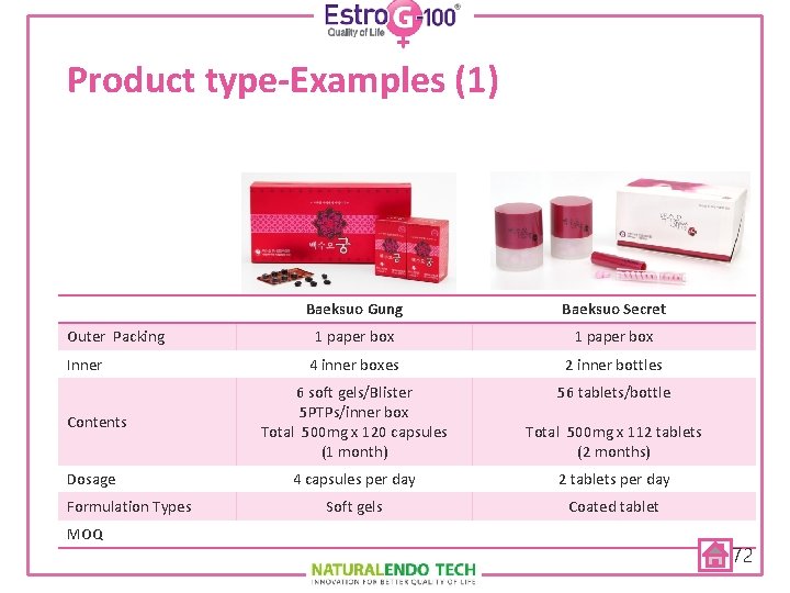 Product type-Examples (1) Outer Packing Inner Contents Dosage Formulation Types MOQ Baeksuo Gung Baeksuo