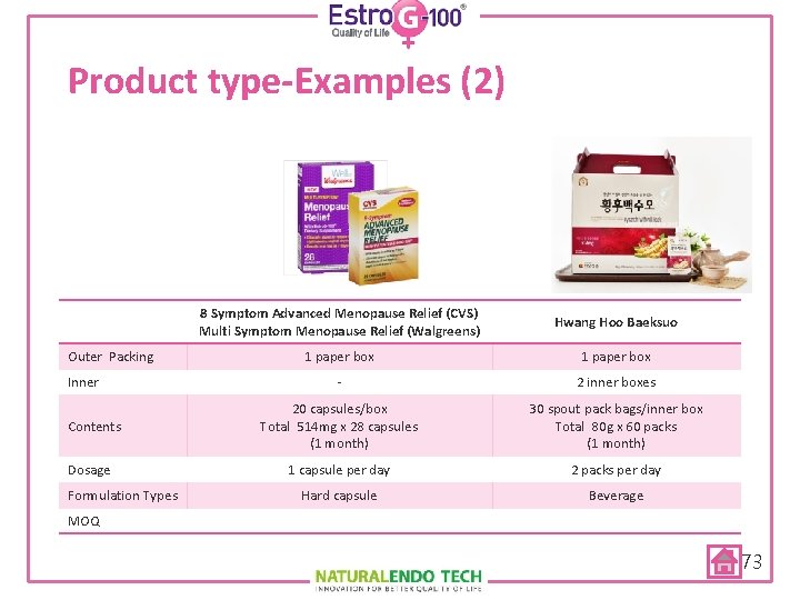 Product type-Examples (2) Outer Packing Inner Contents Dosage Formulation Types 8 Symptom Advanced Menopause