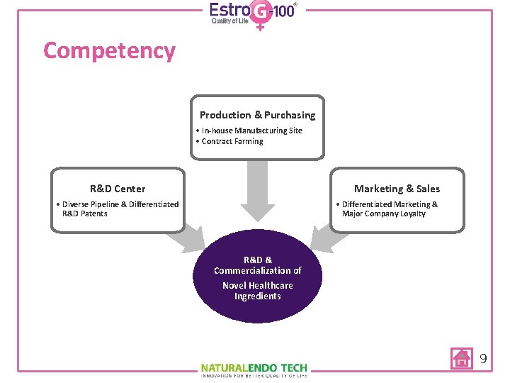 Competency Production & Purchasing • In-house Manufacturing Site • Contract Farming R&D Center Marketing