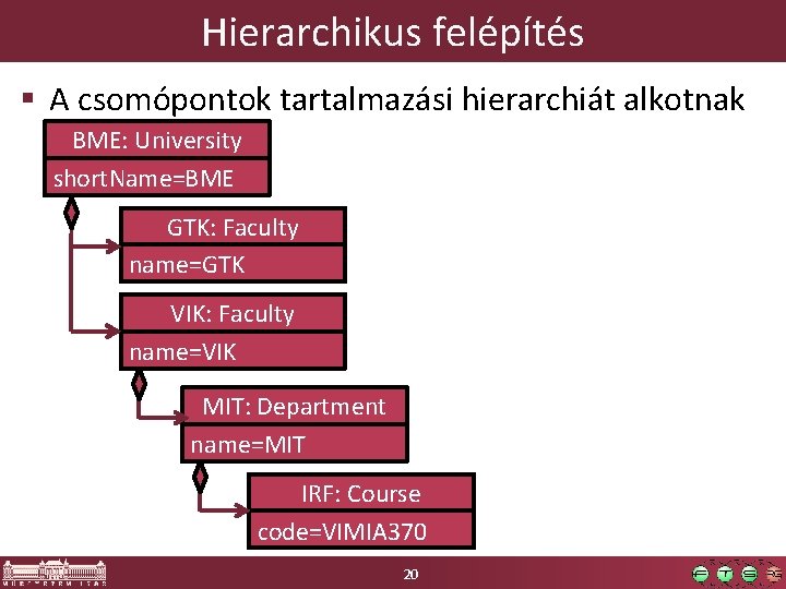 Hierarchikus felépítés § A csomópontok tartalmazási hierarchiát alkotnak BME: University short. Name=BME GTK: Faculty