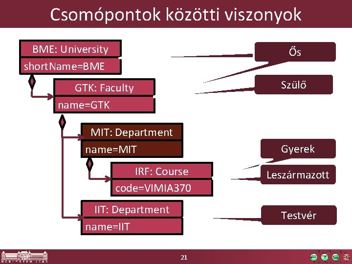 Csomópontok közötti viszonyok BME: University short. Name=BME ŐsŐs Szülő GTK: Faculty name=GTK MIT: Department