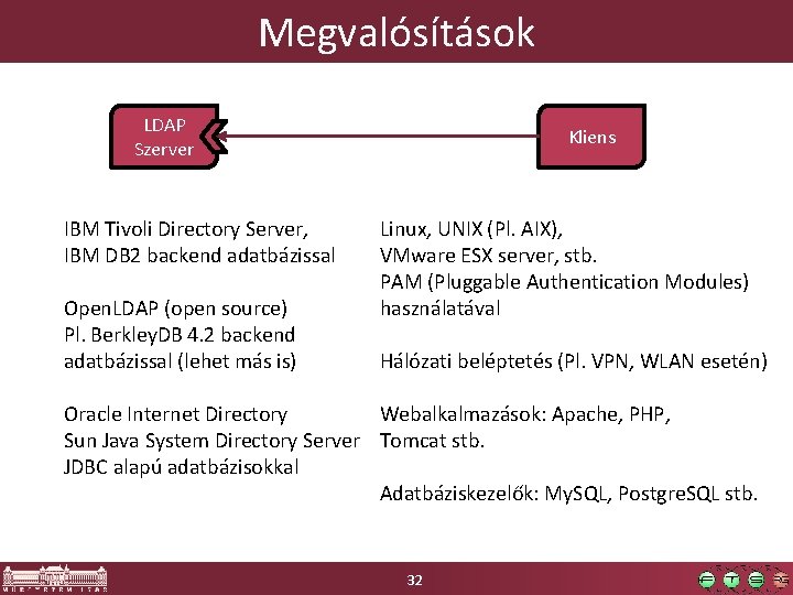 Megvalósítások LDAP Szerver IBM Tivoli Directory Server, IBM DB 2 backend adatbázissal Open. LDAP Megvalósítások LDAP Szerver IBM Tivoli Directory Server, IBM DB 2 backend adatbázissal Open. LDAP