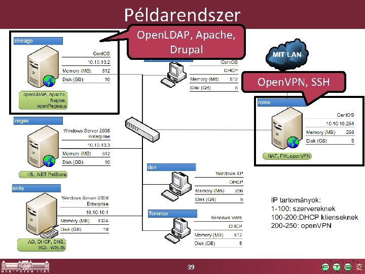 Példarendszer Open. LDAP, Apache, Drupal Open. VPN, SSH 39 Példarendszer Open. LDAP, Apache, Drupal Open. VPN, SSH 39