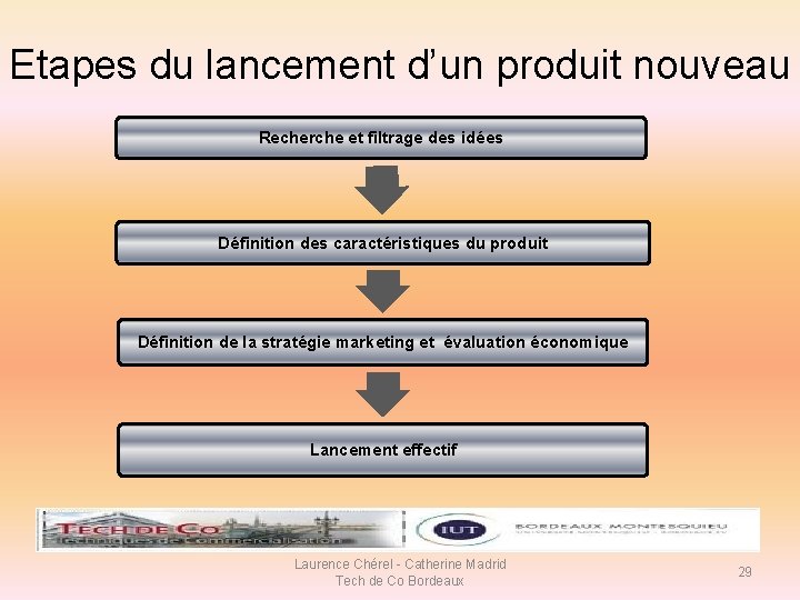 Etapes du lancement d’un produit nouveau Recherche et filtrage des idées Définition des caractéristiques