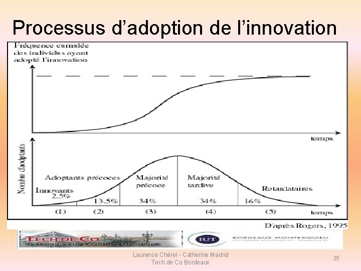 Processus d’adoption de l’innovation Laurence Chérel - Catherine Madrid Tech de Co Bordeaux 35