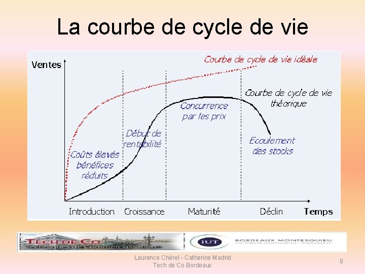 La courbe de cycle de vie Laurence Chérel - Catherine Madrid Tech de Co