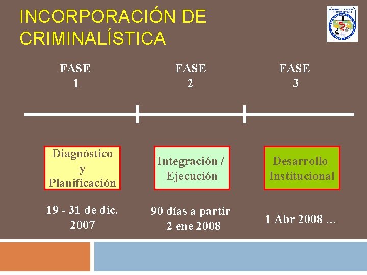 INCORPORACIÓN DE CRIMINALÍSTICA FASE 1 FASE 2 FASE 3 Diagnóstico y Planificación Integración /