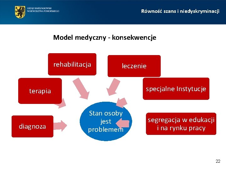 Równość szans i niedyskryminacji Model medyczny - konsekwencje rehabilitacja leczenie specjalne Instytucje terapia diagnoza