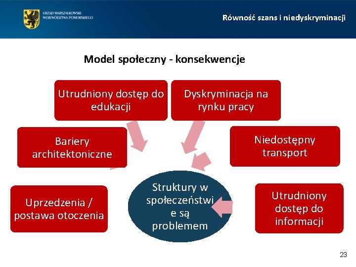 Równość szans i niedyskryminacji Model społeczny - konsekwencje Utrudniony dostęp do edukacji Dyskryminacja na