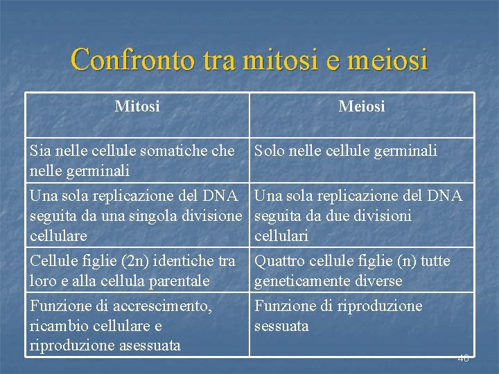 Confronto tra mitosi e meiosi Mitosi Meiosi Sia nelle cellule somatiche Solo nelle cellule