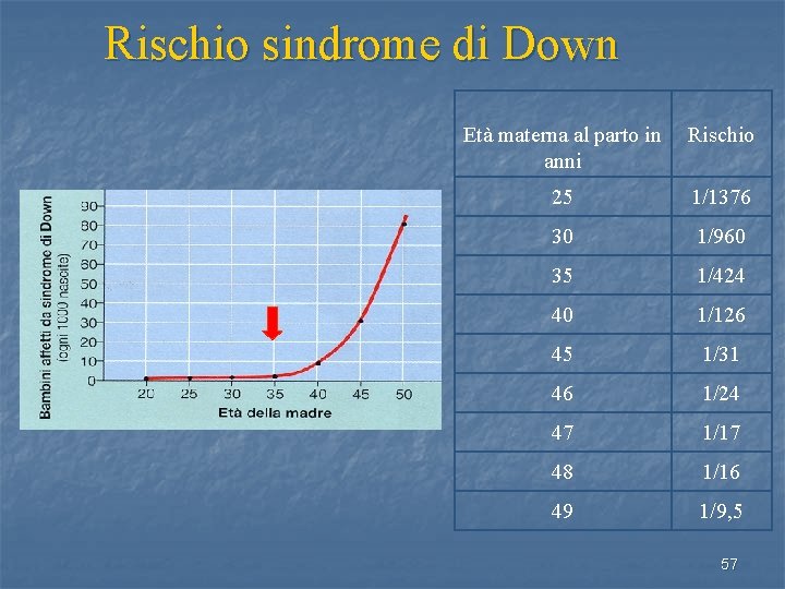 Rischio sindrome di Down Età materna al parto in Rischio anni 25 1/1376 30