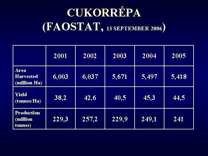 CUKORRÉPA (FAOSTAT, 13 SEPTEMBER 2006) 2001 2002 2003 2004 2005 Area Harvested (million Ha)