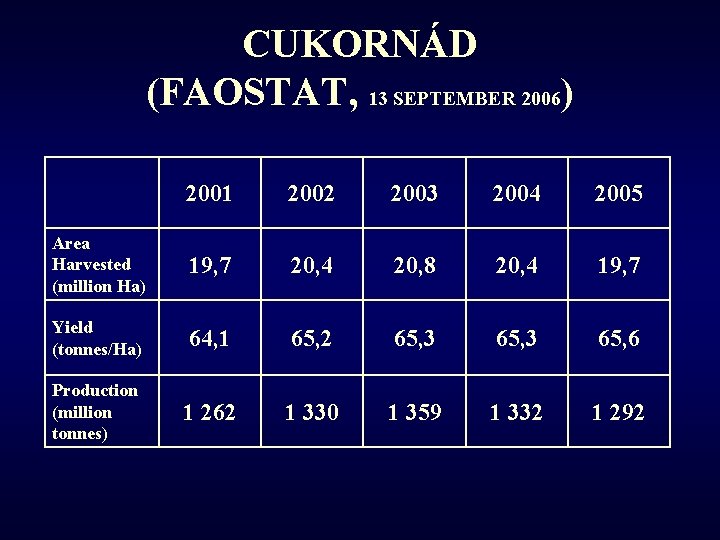 CUKORNÁD (FAOSTAT, 13 SEPTEMBER 2006) 2001 2002 2003 2004 2005 Area Harvested (million Ha)