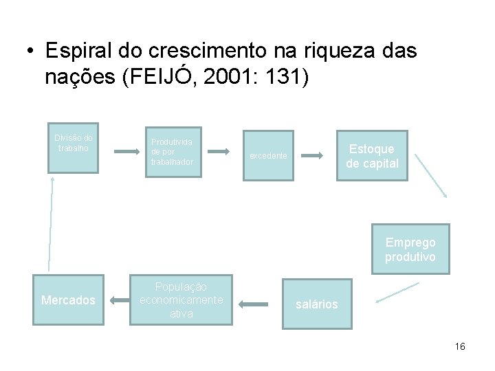  • Espiral do crescimento na riqueza das nações (FEIJÓ, 2001: 131) Divisão do