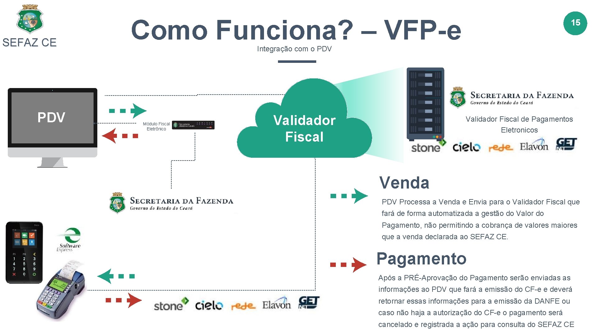 SEFAZ CE PDV Como Funciona? – VFP-e 15 Integração com o PDV Módulo Fiscal