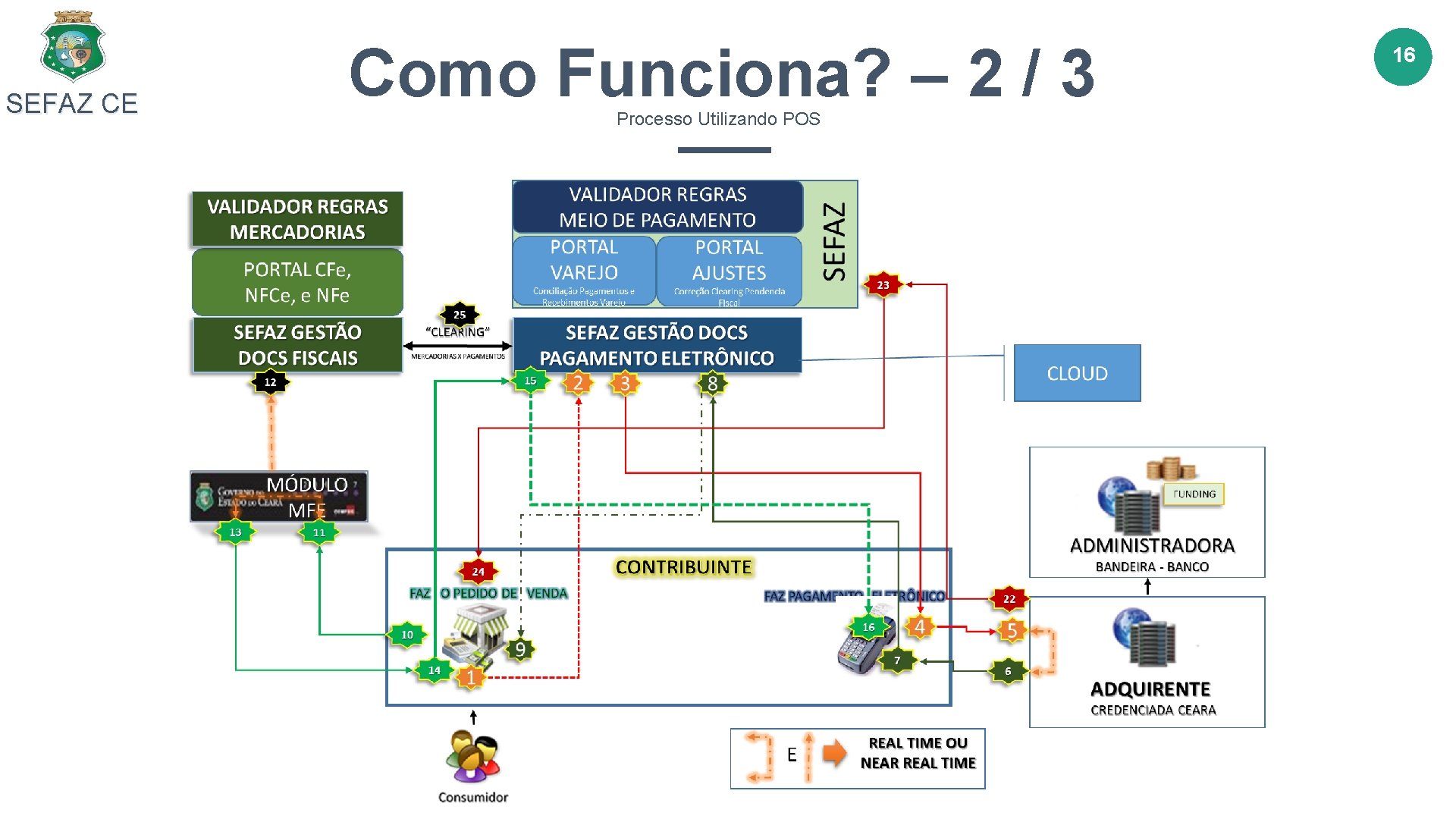 SEFAZ CE Como Funciona? – 2 / 3 Processo Utilizando POS 16 