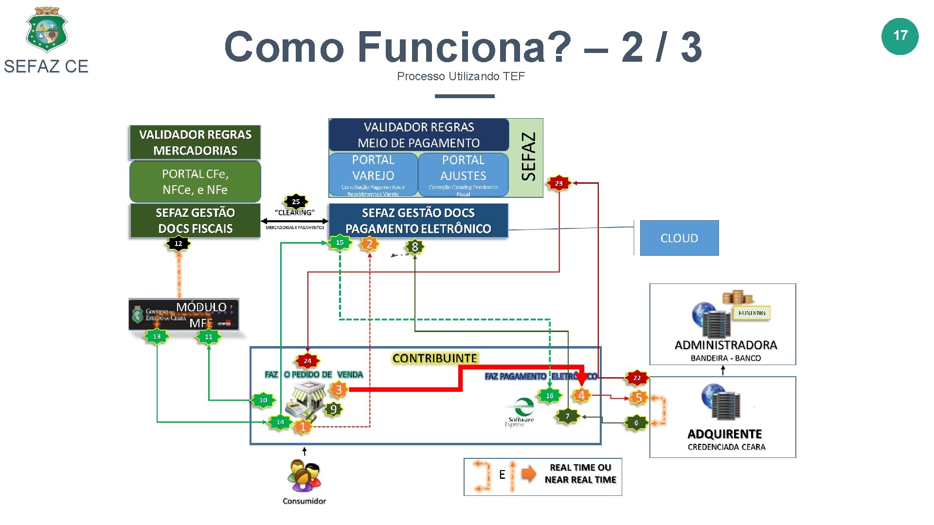 SEFAZ CE Como Funciona? – 2 / 3 Processo Utilizando TEF 17 