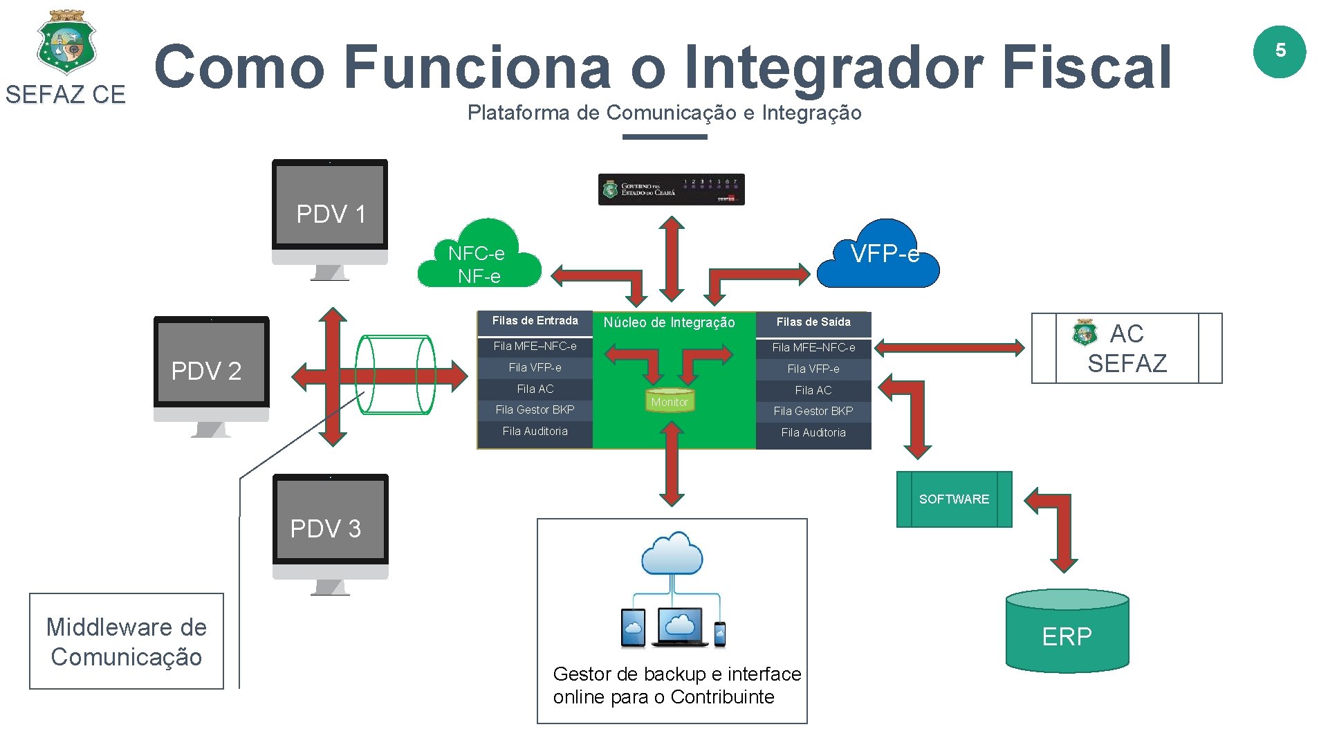 SEFAZ CE Como Funciona o Integrador Fiscal Plataforma de Comunicação e Integração PDV 1
