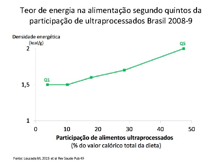 Teor de energia na alimentação segundo quintos da participação de ultraprocessados Brasil 2008 -9 Teor de energia na alimentação segundo quintos da participação de ultraprocessados Brasil 2008 -9