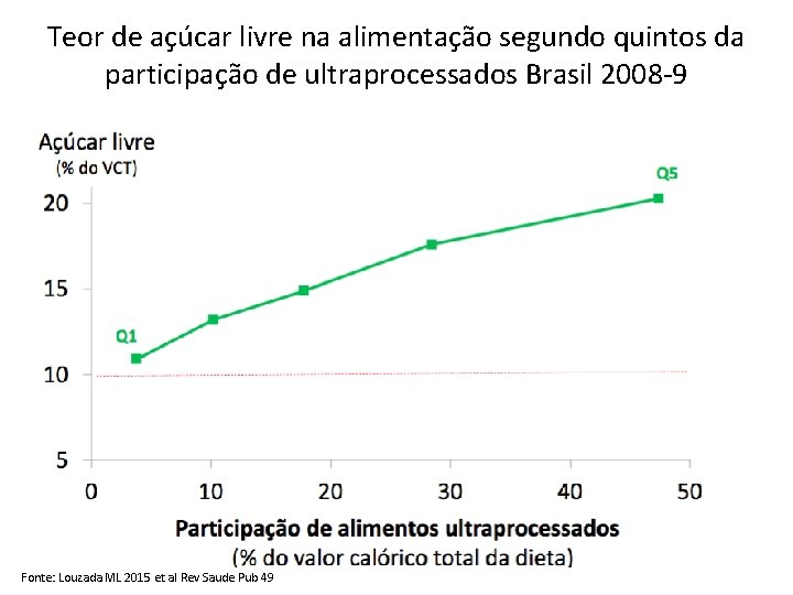 Teor de açúcar livre na alimentação segundo quintos da participação de ultraprocessados Brasil 2008 Teor de açúcar livre na alimentação segundo quintos da participação de ultraprocessados Brasil 2008