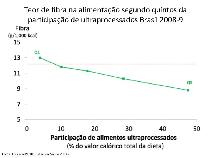 Teor de fibra na alimentação segundo quintos da participação de ultraprocessados Brasil 2008 -9 Teor de fibra na alimentação segundo quintos da participação de ultraprocessados Brasil 2008 -9