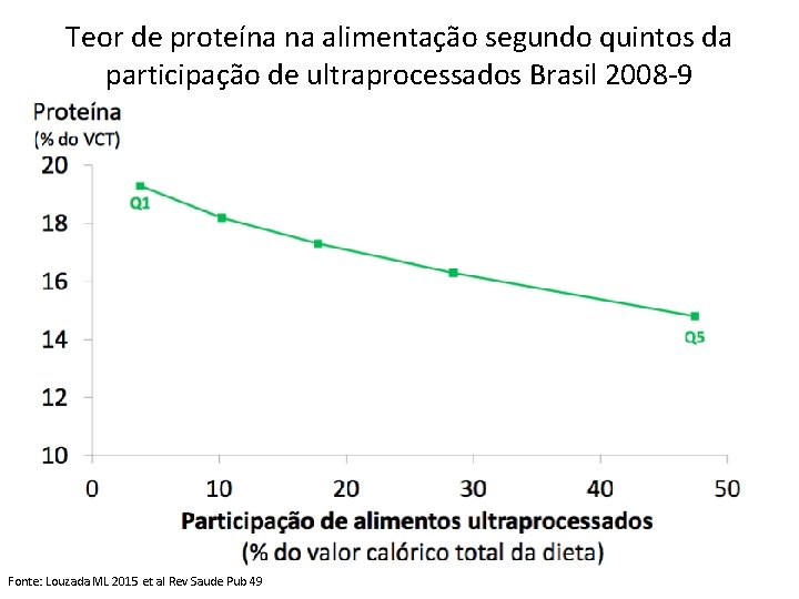 Teor de proteína na alimentação segundo quintos da participação de ultraprocessados Brasil 2008 -9 Teor de proteína na alimentação segundo quintos da participação de ultraprocessados Brasil 2008 -9