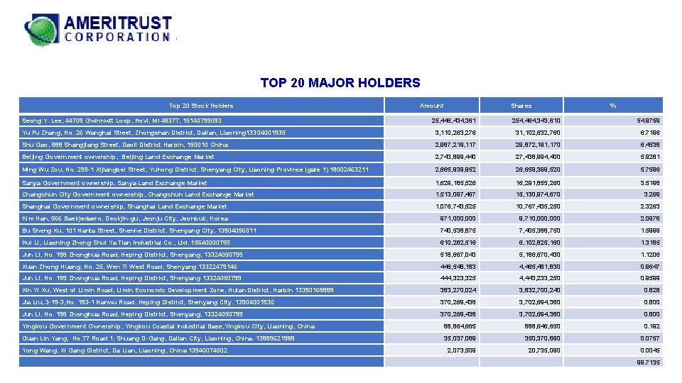 TOP 20 MAJOR HOLDERS Top 20 Stock Holders Amount Seong Y. Lee, 44709 Gwinnwtt