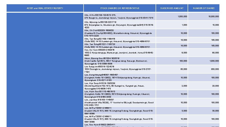 ASSET and REAL ESTATE PROPERTY STOCK OWNERS OR REPRESENTATIVE Kim, Ki Ho 520126 -1224212 ASSET and REAL ESTATE PROPERTY STOCK OWNERS OR REPRESENTATIVE Kim, Ki Ho 520126 -1224212