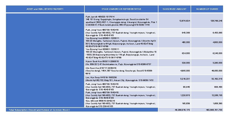 ASSET and REAL ESTATE PROPERTY STOCK OWNERS OR REPRESENTATIVE Park Jae-sik 450520 -1017814 148