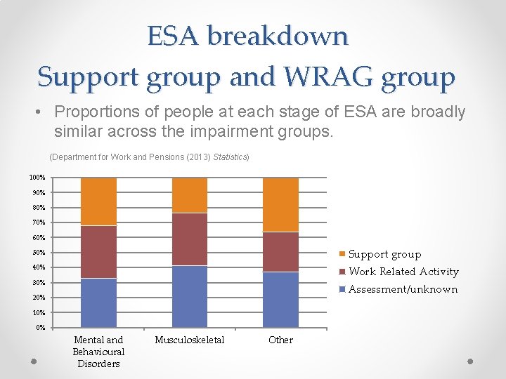 ESA breakdown Support group and WRAG group • Proportions of people at each stage