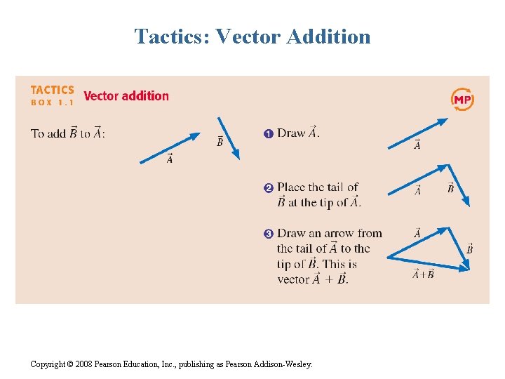 Tactics: Vector Addition Copyright © 2008 Pearson Education, Inc. , publishing as Pearson Addison-Wesley.