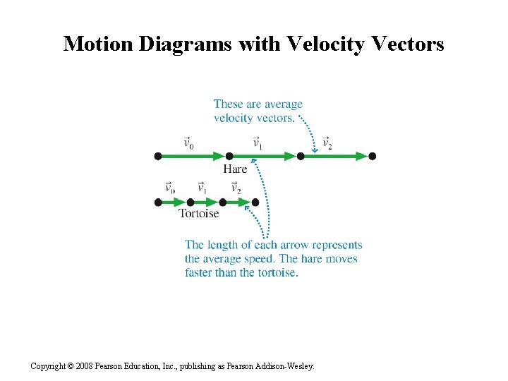 Motion Diagrams with Velocity Vectors Copyright © 2008 Pearson Education, Inc. , publishing as