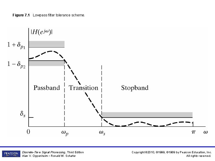 Figure 7. 1 Lowpass filter tolerance scheme. Discrete-Time Signal Processing, Third Edition Alan V. Figure 7. 1 Lowpass filter tolerance scheme. Discrete-Time Signal Processing, Third Edition Alan V.